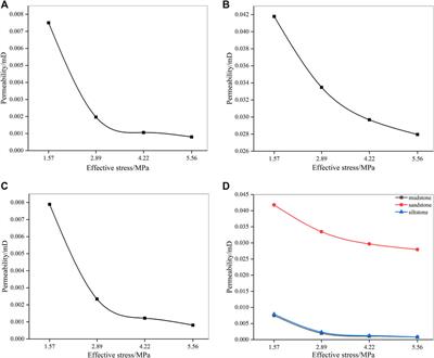 Experimental Study on Permeability and Stress Sensitivity of Different Lithological Surrounding Rock Combinations